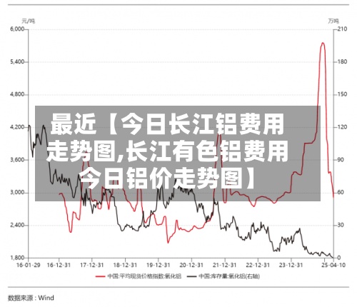 最近【今日长江铝费用
走势图,长江有色铝费用
今日铝价走势图】-第3张图片