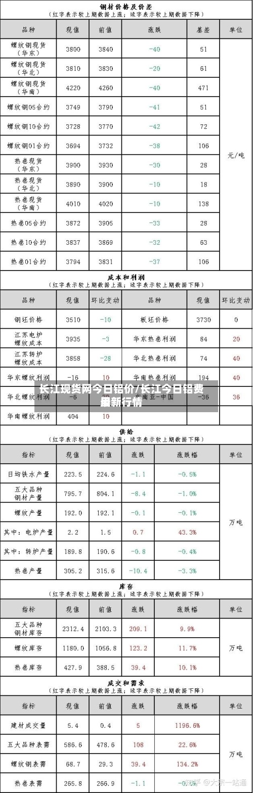 长江现货网今日铝价/长江今日铝费用
最新行情-第3张图片