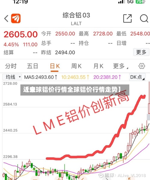 近来
【全球铝价行情全球铝价行情走势】-第2张图片