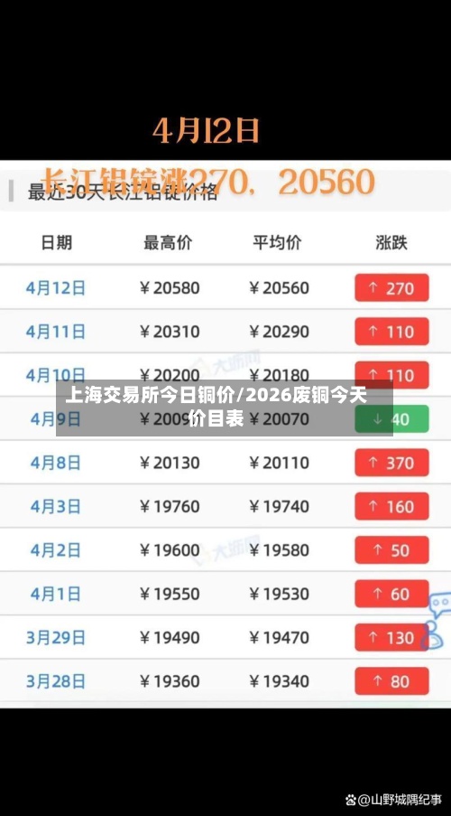 上海交易所今日铜价/2026废铜今天价目表