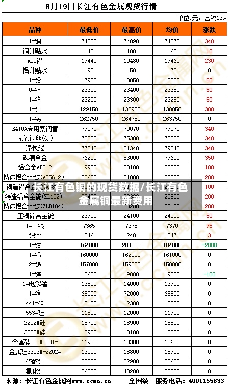 长江有色铜的现货数据/长江有色金属铜最新费用
-第3张图片