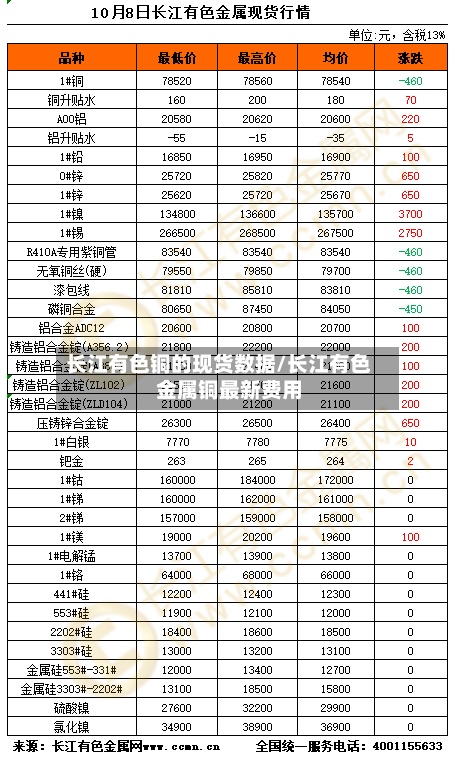 长江有色铜的现货数据/长江有色金属铜最新费用