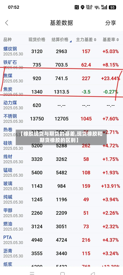 【橡胶现货与期货的基差,现货橡胶和期货橡胶的区别】