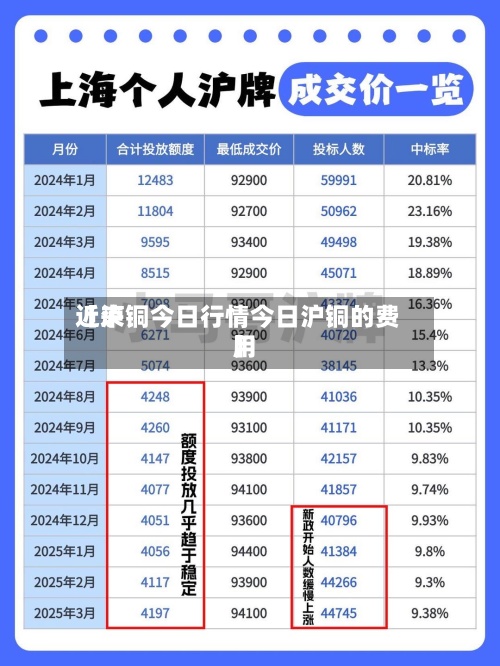 近来
【泸铜今日行情今日沪铜的费用
】-第2张图片