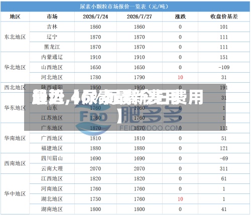 最近【尿素最新费用
趋势,46%尿素今日费用
】-第2张图片