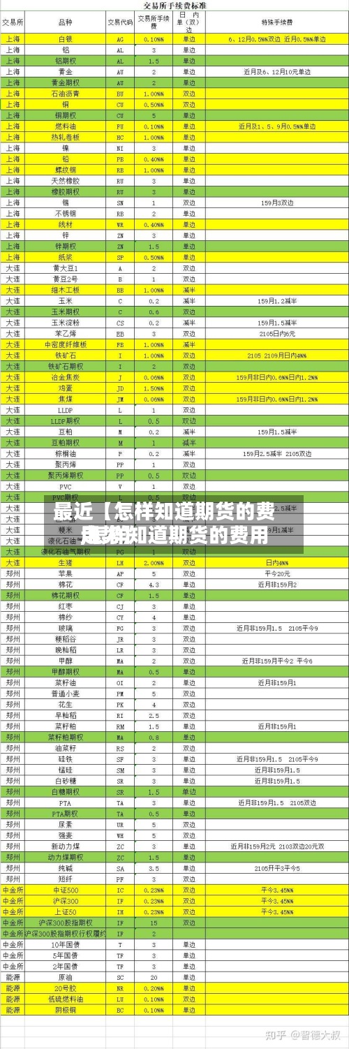 最近【怎样知道期货的费用,怎样知道期货的费用走势】