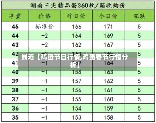 最近【鸡蛋节日行情,鸡蛋春节行情分析】