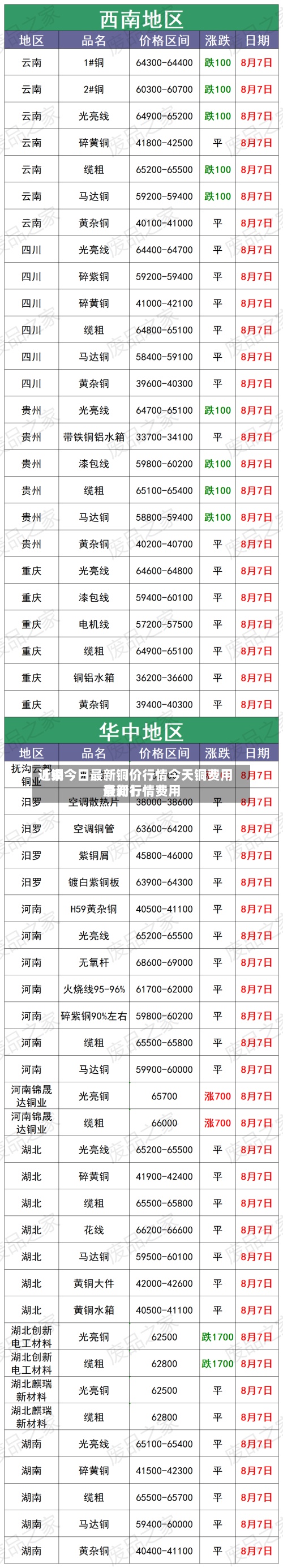 近来【铜今日最新铜价行情今天铜费用最新行情费用查询】