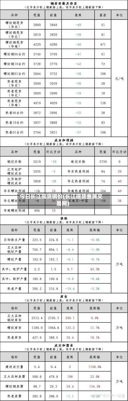 今日长江现货钢价(长江现货金属交易网)-第2张图片