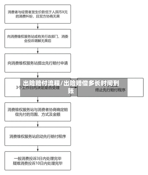 出险赔付流程/出险赔偿多长时间到账-第2张图片