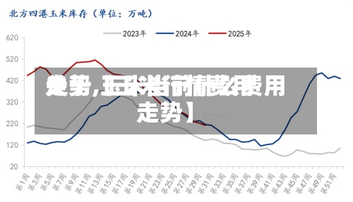 关于【玉米行情费用走势,玉米当前什么费用走势】