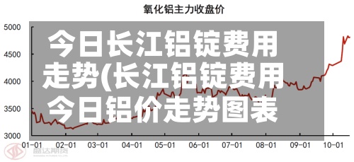 今日长江铝锭费用
走势(长江铝锭费用
今日铝价走势图表)-第2张图片