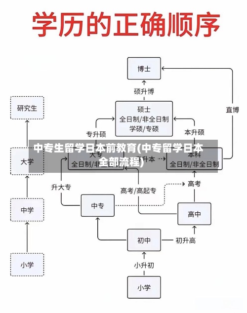 中专生留学日本前教育(中专留学日本全部流程)-第3张图片