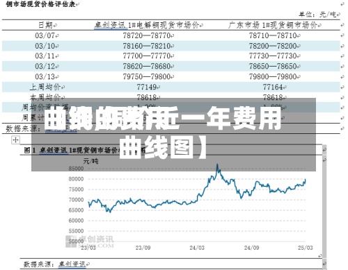 【铜的费用
曲线,铜价近一年费用
曲线图】-第2张图片