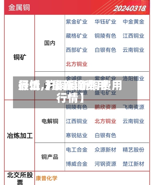 最近【最新铜费用行情,沪铜最新铜费用行情】
