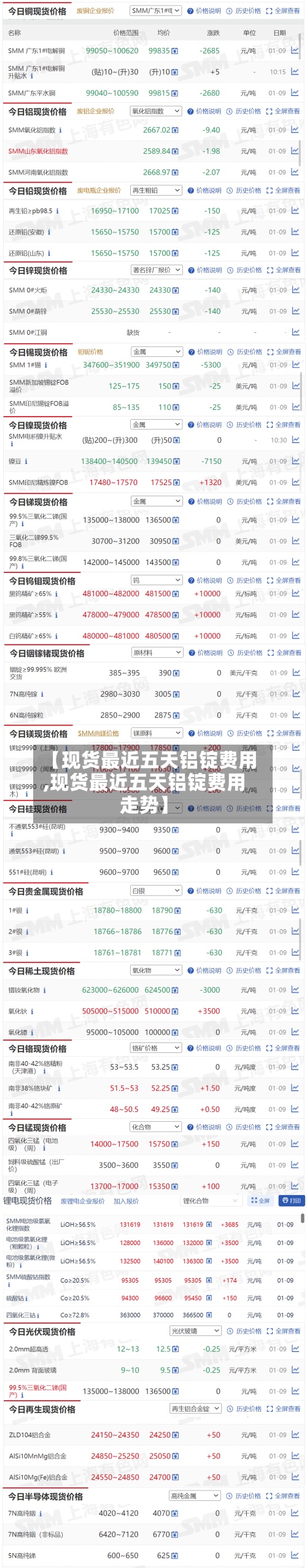 【现货最近五天铝锭费用,现货最近五天铝锭费用走势】