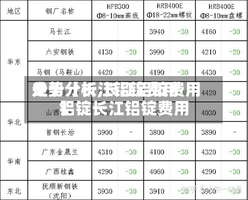 关于【长江铝锭费用走势分析,长江铝锭费用铝锭长江铝锭费用】-第2张图片