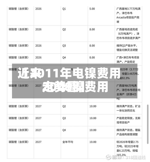 近来【2011年电镍费用2008镍费用走势图】