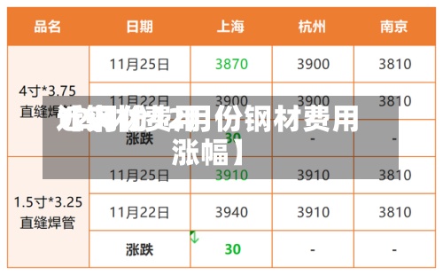 近来
【钢材费用
12月份12月份钢材费用
涨幅】-第2张图片