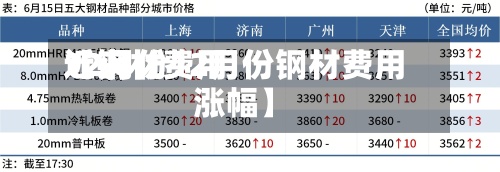 近来【钢材费用12月份12月份钢材费用涨幅】