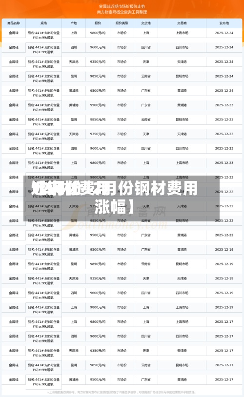 近来
【钢材费用
12月份12月份钢材费用
涨幅】-第3张图片