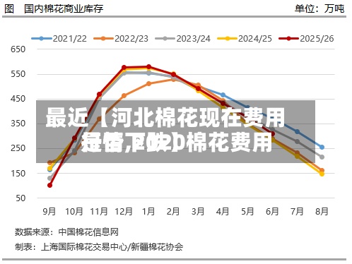 最近【河北棉花现在费用行情,2020棉花费用是否下跌】