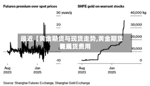 最近【黄金期货与现货走势,黄金期货费用
与现货费用
】-第3张图片