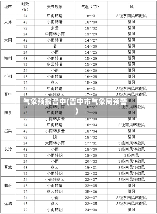 气象预报晋中(晋中市气象局预警)-第2张图片