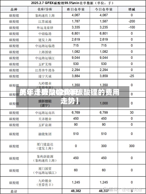 关于【碳酸锂费用历年走势,2020年碳酸锂的费用走势】-第2张图片