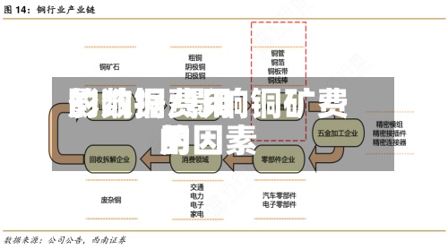 影响铜费用的数据/影响铜矿费用的因素