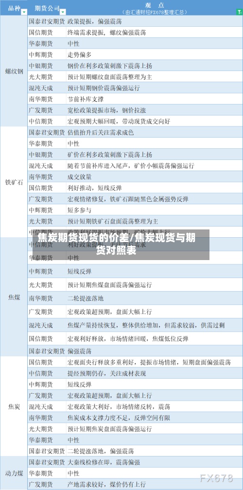焦炭期货现货的价差/焦炭现货与期货对照表
