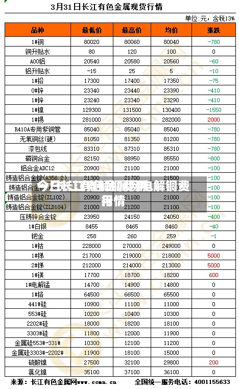 今日长江电解铜费用
一/长江有色金属网电解铜费用
行情-第2张图片