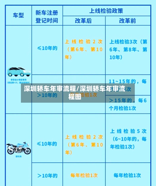 深圳轿车年审流程/深圳轿车年审流程图