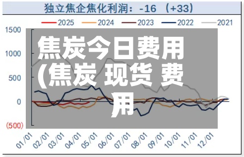 焦炭今日费用(焦炭 现货 费用)
