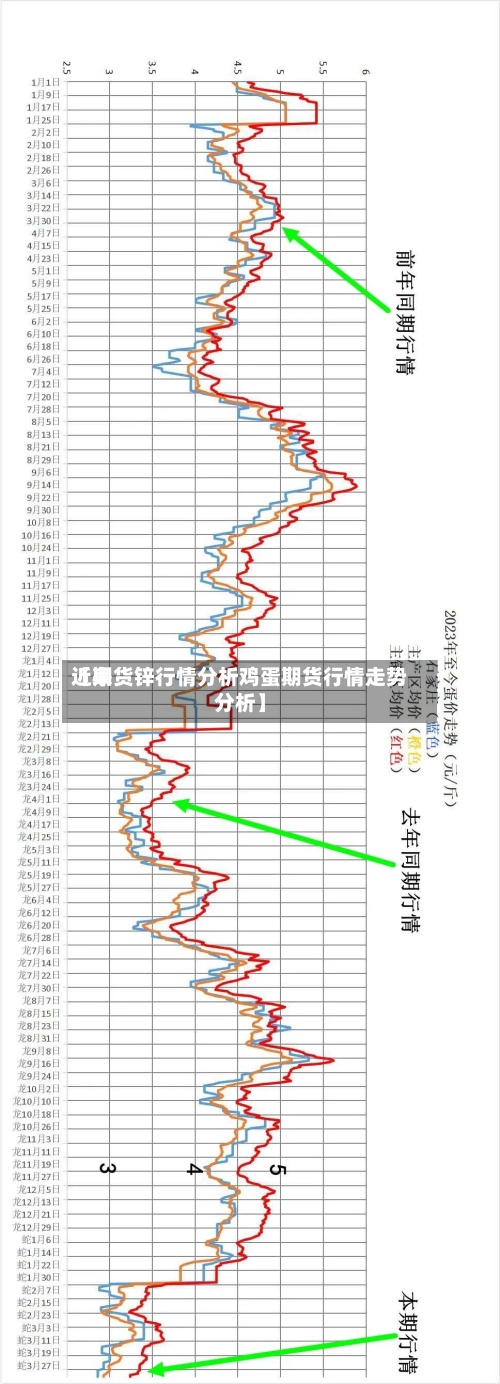 近来【期货锌行情分析鸡蛋期货行情走势分析】