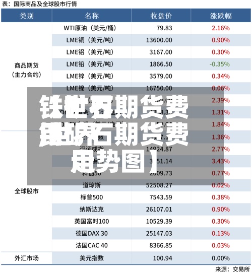 【世界铁矿石期货费用,世界铁矿石期货费用走势图】