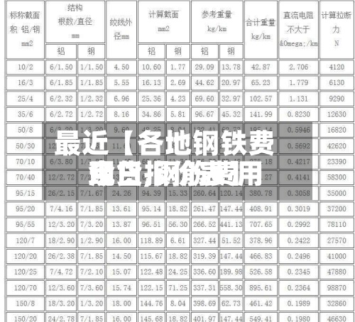 最近【各地钢铁费用
现货,钢筋费用
今日报价表】-第2张图片