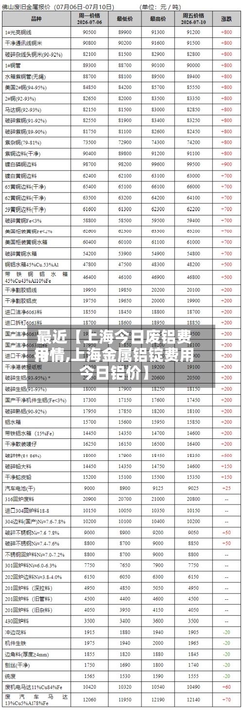 最近【上海今日废铝费用行情,上海金属铝锭费用今日铝价】