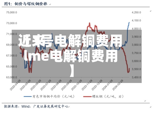 近来【1号电解铜费用lme电解铜费用】