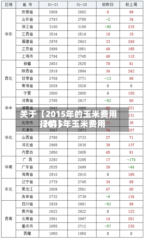 关于【2015年的玉米费用
,2015年玉米费用
行情】-第2张图片