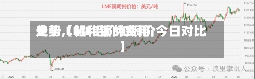 关于【铝和铜的费用走势,LME铝价和铜价今日对比】-第3张图片