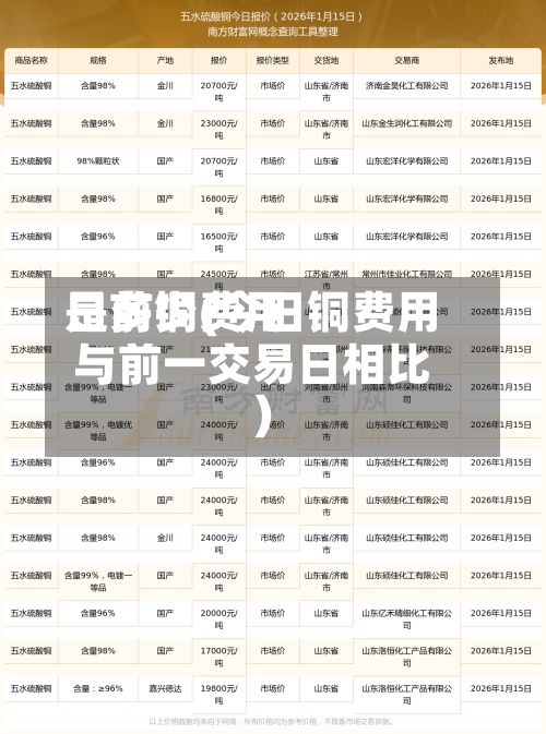 日前铜费用
是多少(今日铜费用
与前一交易日相比)-第2张图片