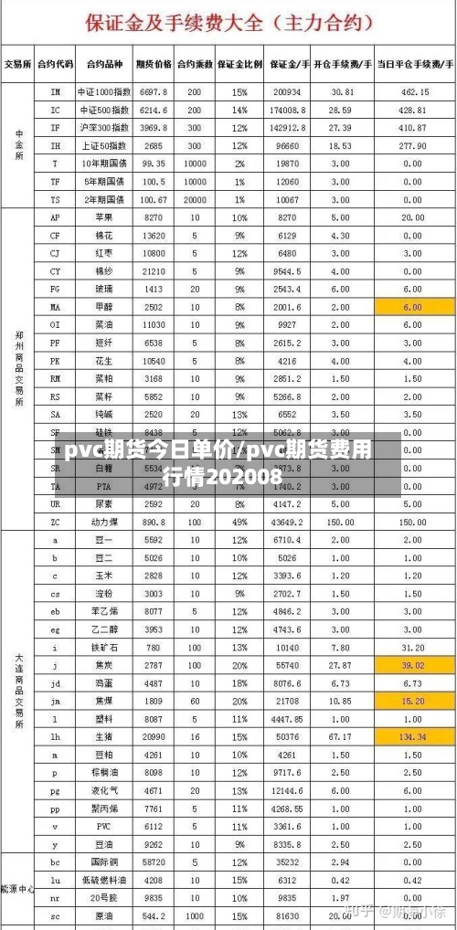 pvc期货今日单价/pvc期货费用行情202008