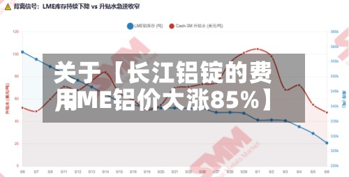 关于【长江铝锭的费用,LME铝价大涨85%】