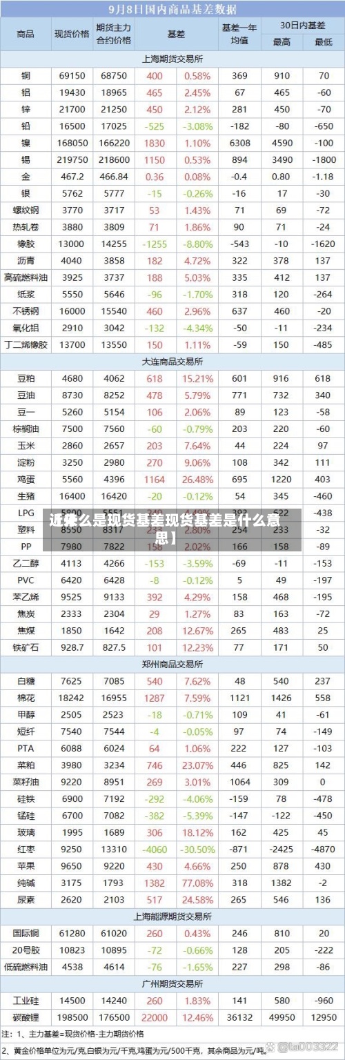 近来【什么是现货基差现货基差是什么意思】