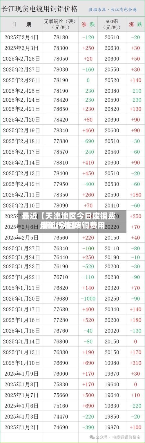 最近【天津地区今日废铜费用
,佛山今日废铜费用
最新行情】-第2张图片
