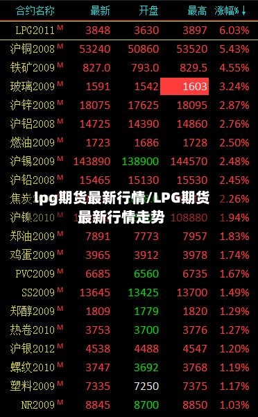 lpg期货最新行情/LPG期货最新行情走势-第2张图片