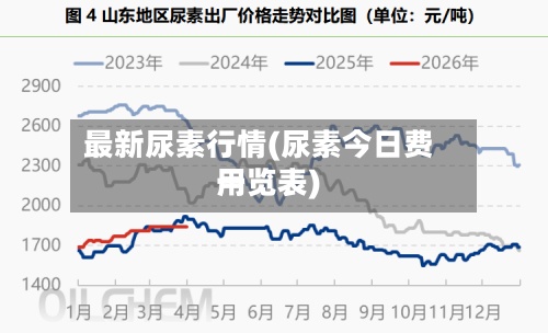 最新尿素行情(尿素今日费用
一览表)-第2张图片