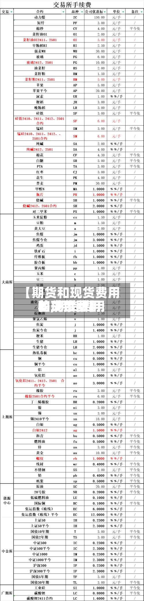 【期货和现货费用差,期货费用和现货费用的关系图】