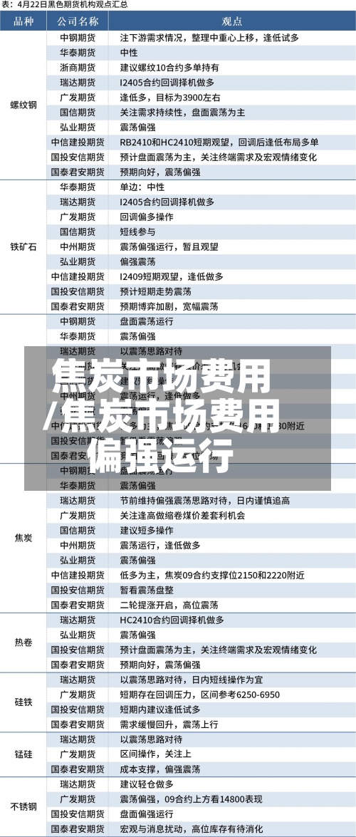 焦炭市场费用/焦炭市场费用偏强运行